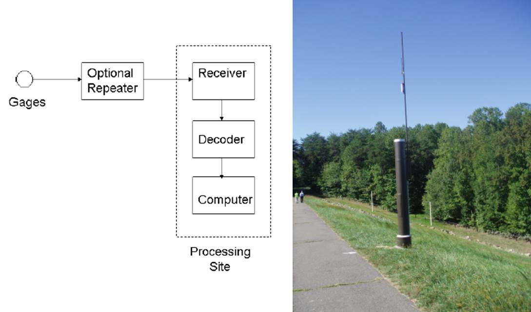 A schematic and image of an Automated Flood Warning System