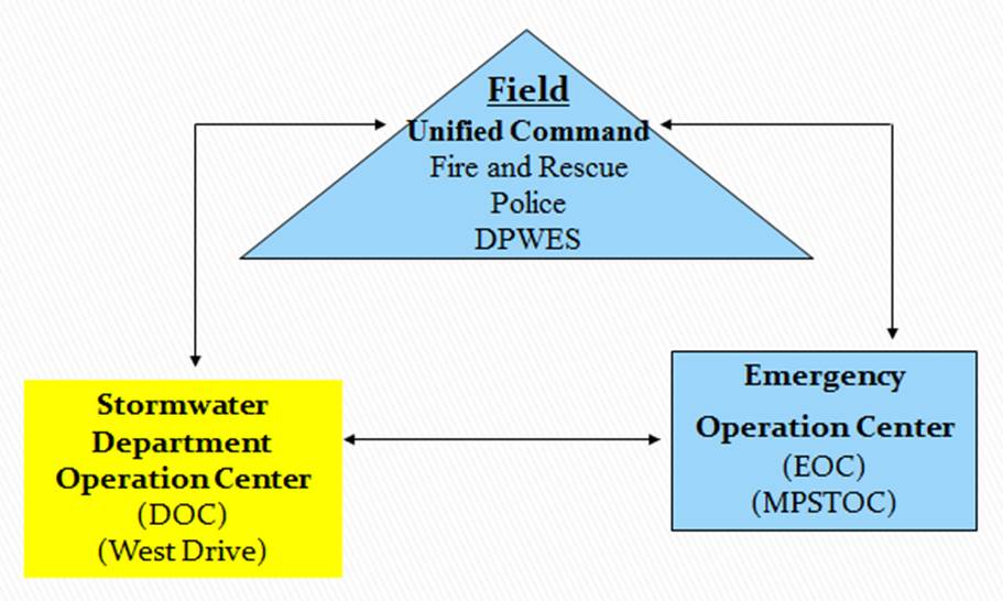 Communication and information flow between response entities