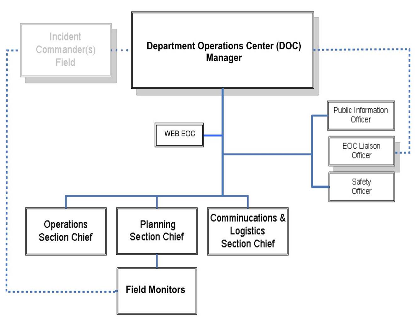 The stormwater Department Operations Center organizational structure