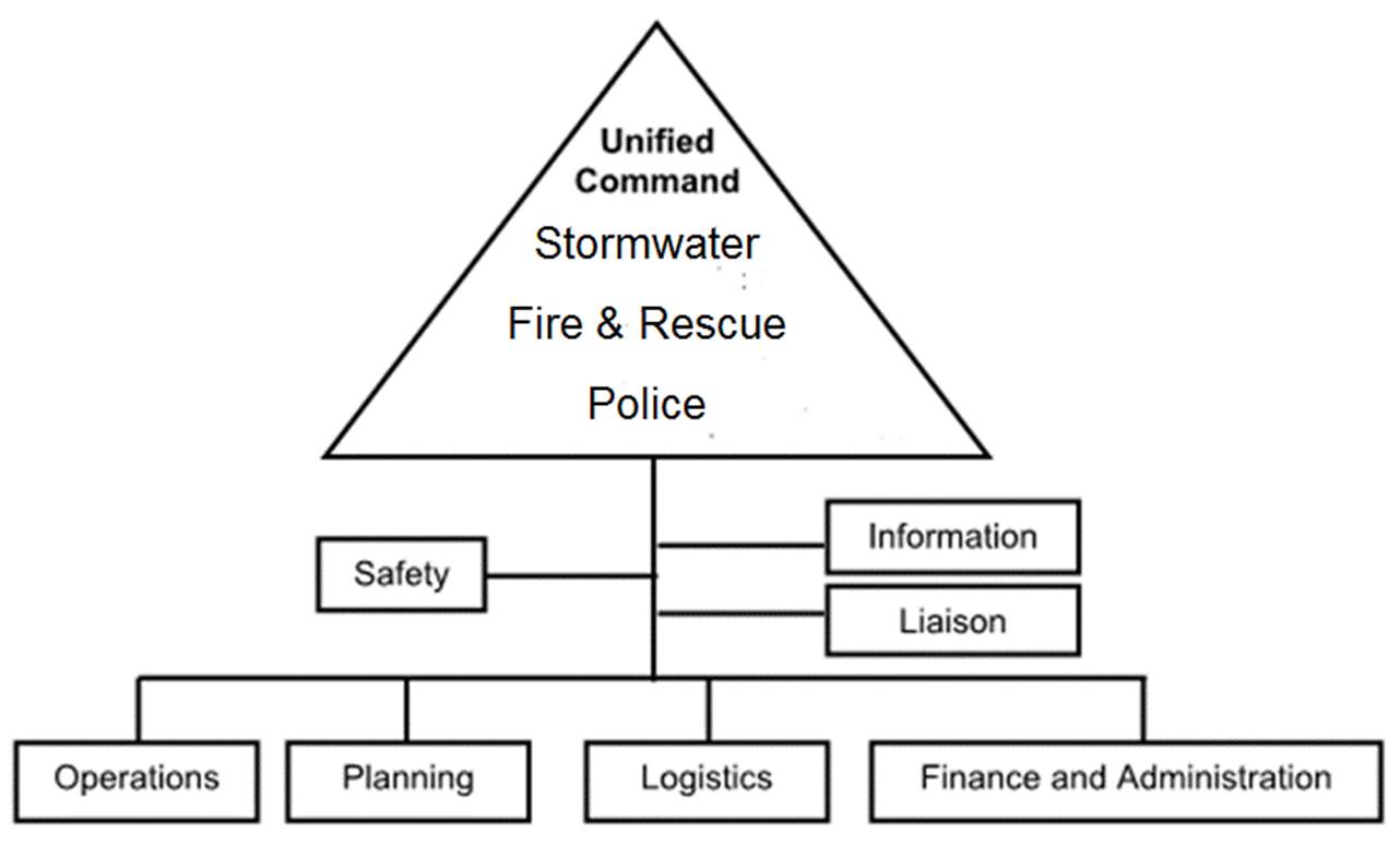 Field Unified Command organizational structure