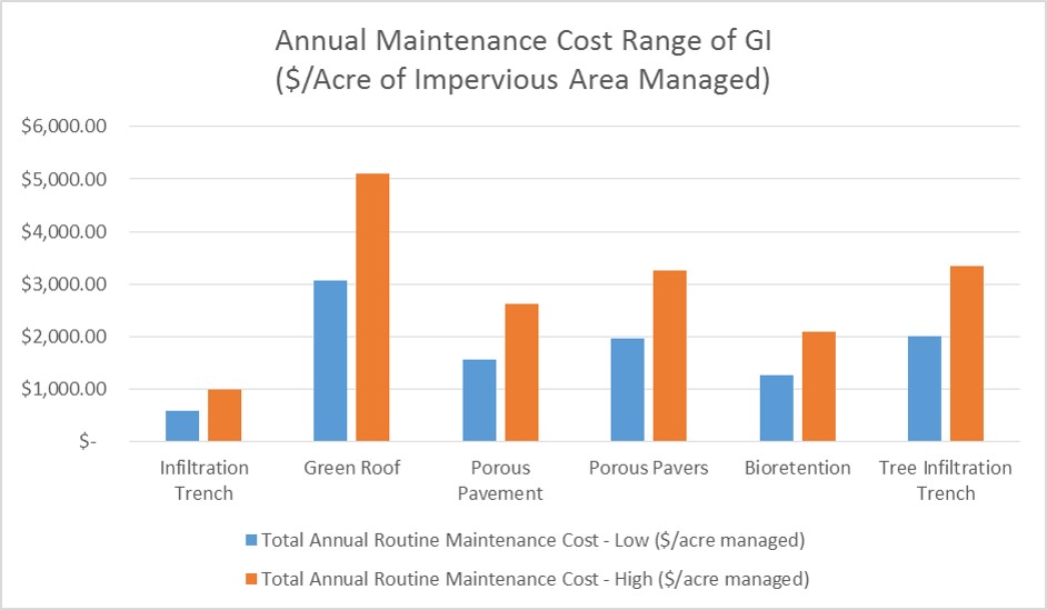 Typical annual maintenance cost-ranges for GSI based on cost per square foot of GSI compared with maintenance costs based on square foot of impervious area managed. Graphs by CH2M