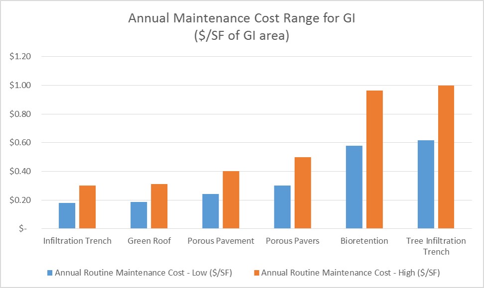 GI maintenance cost range1