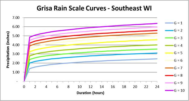 The G-Factor rating scale can also be presented with a series of curves depicting total precipitation versus duration of the rain event.
