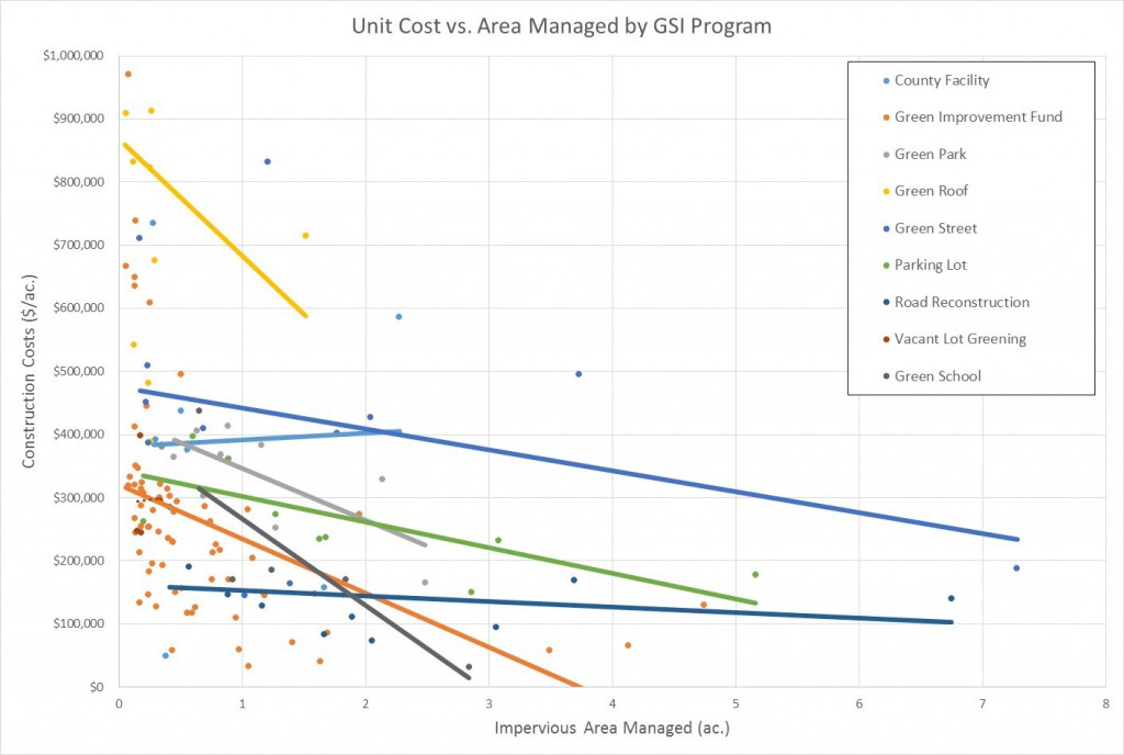 Cost data from 127 green stormwater infrastructure (GSI) projects in Onondaga County, N.Y., demonstrate the influence of both scale and GSI implementation programs. Graph by CH2M
