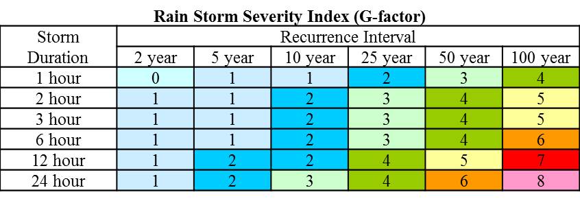 The Rain Storm Severity Index displays the G-Factor rating for storms of different recurrence intervals and durations. 