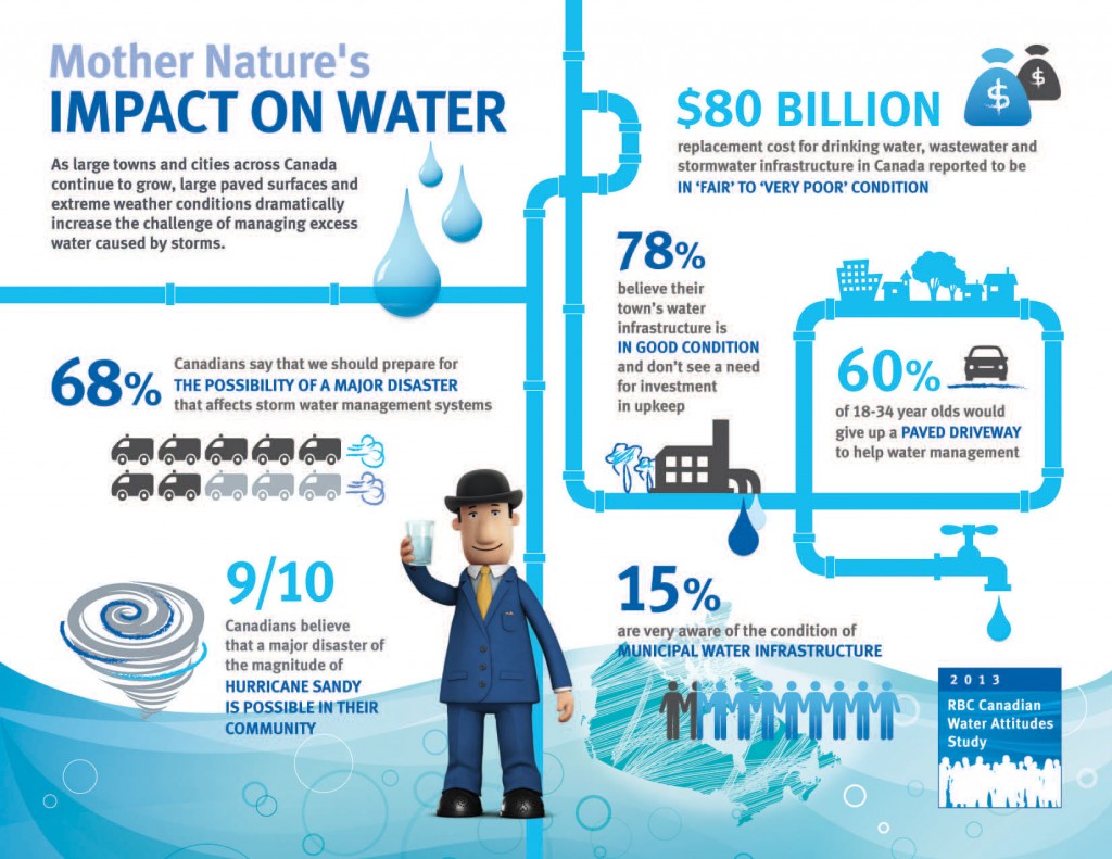 2013 RBC Canadian Water Attitudes Study: Urban-dwellers ill-prepared for impact of Mother Nature on water. (CNW Group/RBC)