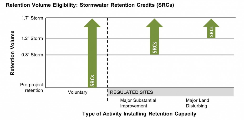 SRCs can be generated by exceeding regulatory requirements or by voluntarily installing retention practices. Eligible credits are capped at the 1.7-in storm. Figure by DDOE